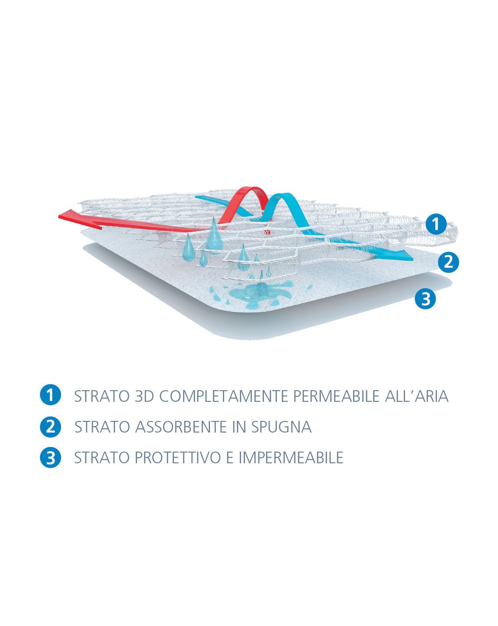 Maxi materasso ergonomico + coprimaterasso 3 strati per next2me - aircuddle
