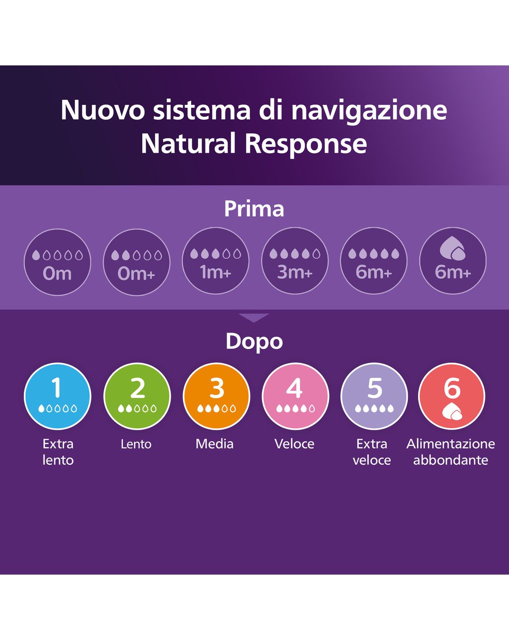 Biberon natural response  tettarella a flusso medio 260ml 3-6 mesi - philips avent
